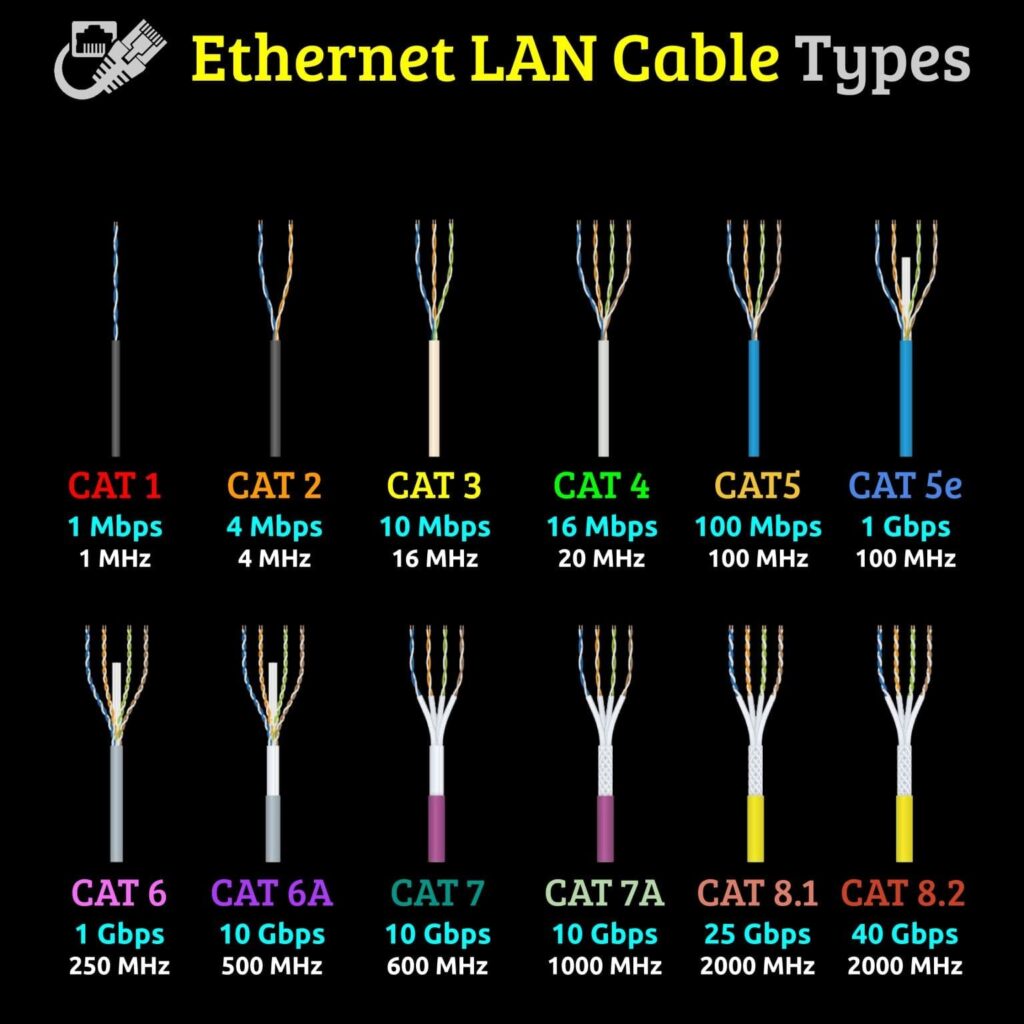 تصویر مقایسه انواع کابل شبکه Cat5e تا Cat8